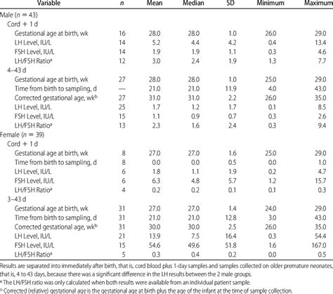 LH and FSH Levels for Samples Collected From Premature Neonates Born... | Download Table