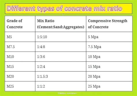 Types Of Concrete Mix Design| Mix Ratio Of Concrete-civil Concept