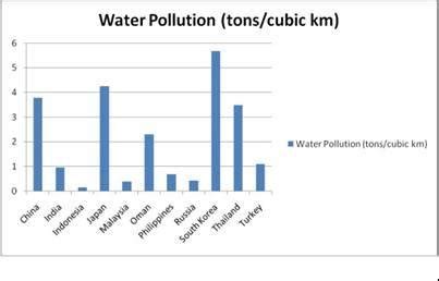 represents the bar chart view of water pollution in cubic per kM ...