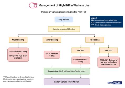 Management of High INR in Warfarin Use - Gram Project