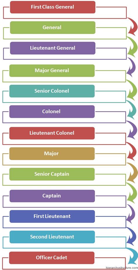 China Military Ranks Hierarchy | Hierarchy Structure