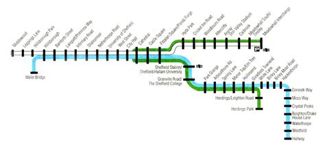 Sheffield Supertram