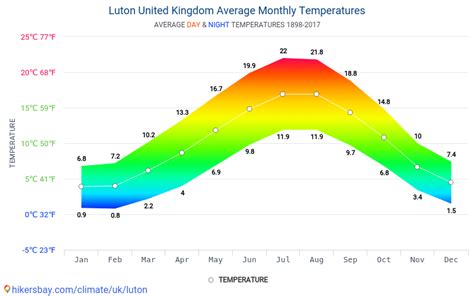 Data tables and charts monthly and yearly climate conditions in Luton United Kingdom.