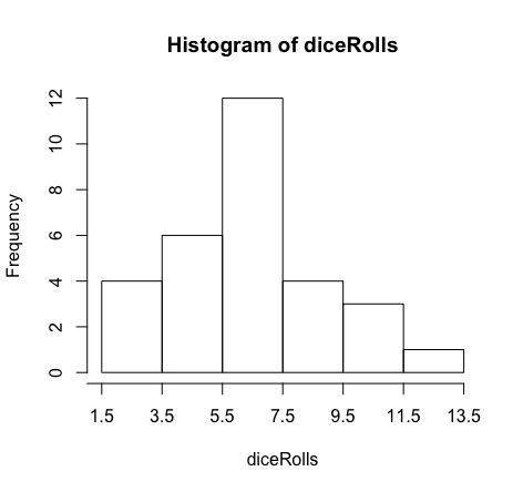 Frequency Distributions and Histograms