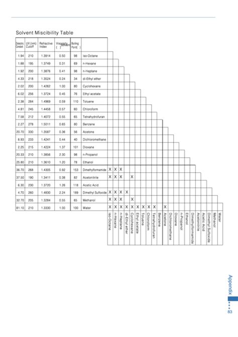 Top Solvent Miscibility Charts free to download in PDF format