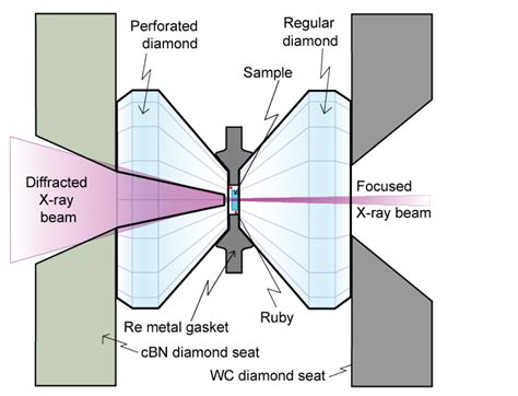 Diamond Anvil Cell