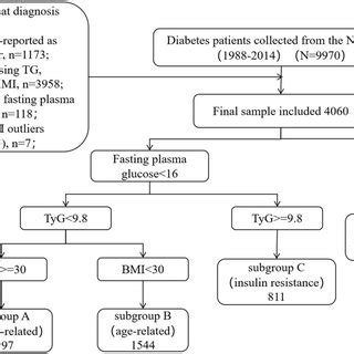 Algorithm for Type 2 diabetes selection in the NHANES (1988–2014 ...