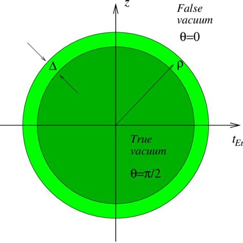 False vacuum decay through a bubble of true vacuum (in the Euclidean time). | Download ...