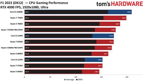 AMD Ryzen 5 8600G Discrete GPU Gaming Performance - AMD Ryzen 5 8600G ...