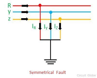 What are Symmetrical & Unsymmetrical Faults?