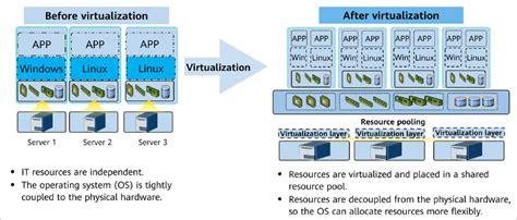 HCIA-Cloud Computing|What Is Virtualization? - Huawei Enterprise ...