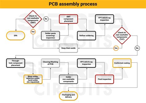 PCB Assembly Process | Sierra Circuits