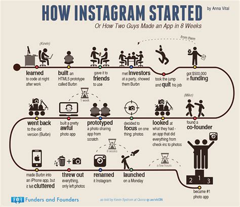 Flowchart: How Instagram Started | Daily Infographic