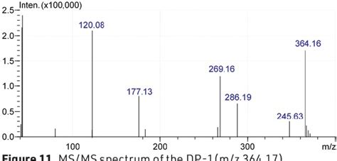 Figure 11 from Development and validation of HPTLC method for estimation of dofetilide in ...