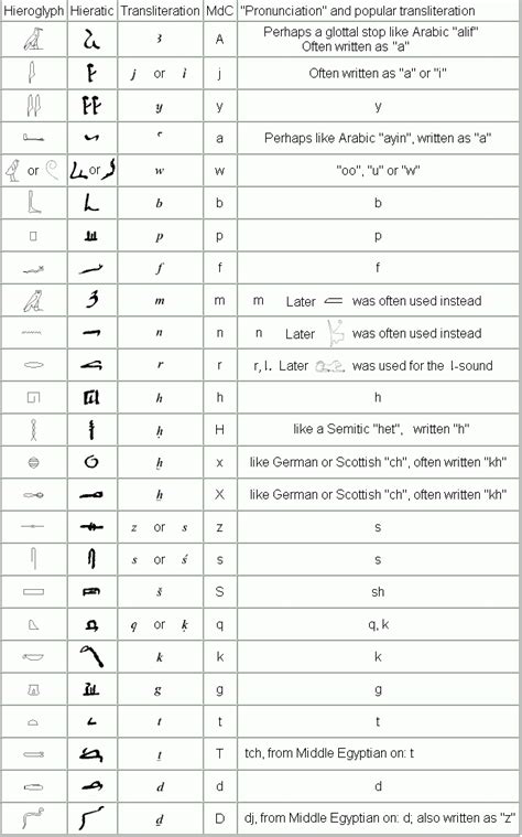 Egyptian Texts : Transliteration and pronunciation