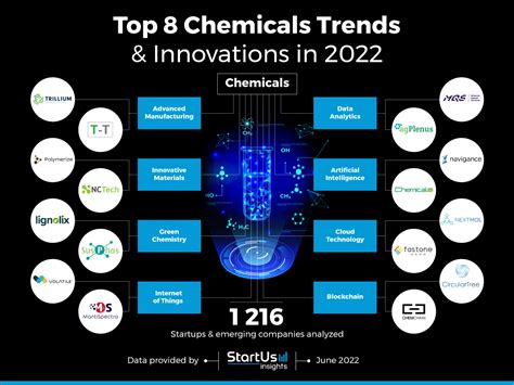 Top 8 Chemicals Trends & Innovations in 2022 | StartUs Insights