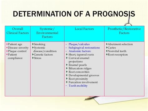 Determination of prognosis