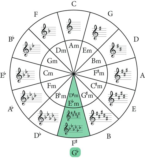 The G Flat Major Scale: A Complete Guide