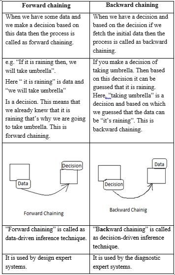 Compare forward and Backward Chaining