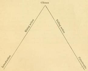 Stages of plot development in Macbeth