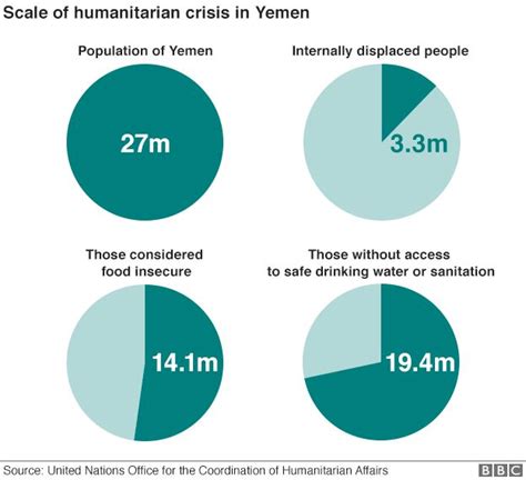 Yemen: Food crisis could become famine this year, UN warns - BBC News