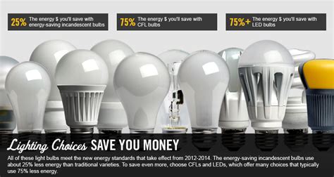 Freedom Light Bulb: New US Government CFL Sales Campaign | How and Why the Incandescent Light ...