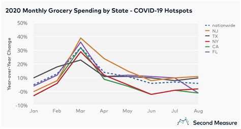 U.S. grocery spending by state during COVID-19 - Bloomberg Second Measure