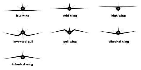 Airplane Wing Geometry and Configurations #commercialrcflyingdrones ...