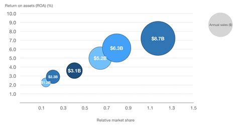 How to read a Bain & Co. relative market share chart