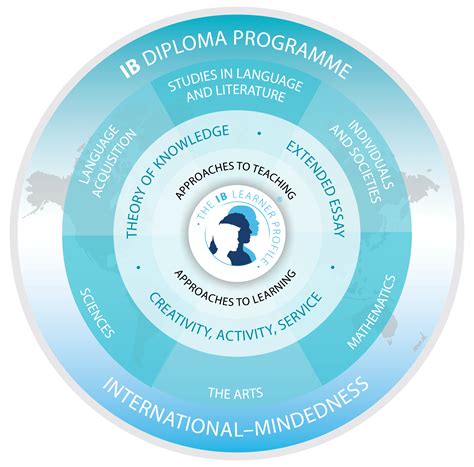 IB Diploma Programme in Bangalore - International Baccalaureate (IB)