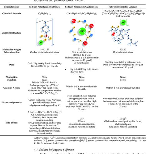 Main characteristics of potassium binders: Sodium polystyrene ...