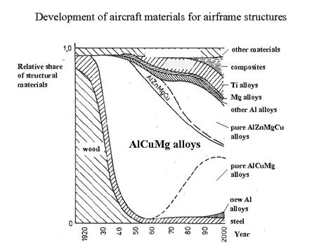 AIRCRAFT MATERIALS Review of the Course AIRCRAFT MATERIALS