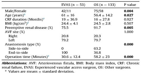 Impact of surgeon factor on radiocephalic fistula patency ra... : Annals of Medicine and Surgery