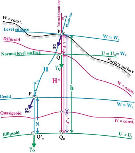 Gravity field quantities represented within a height reference. Source ...