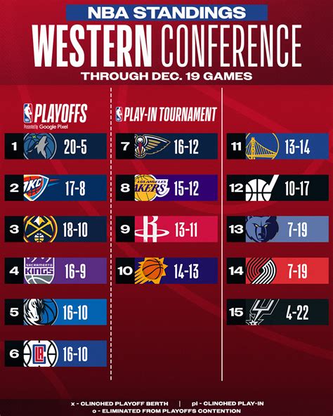 NBA - Updated standings in the East & West! 👀 For more,...