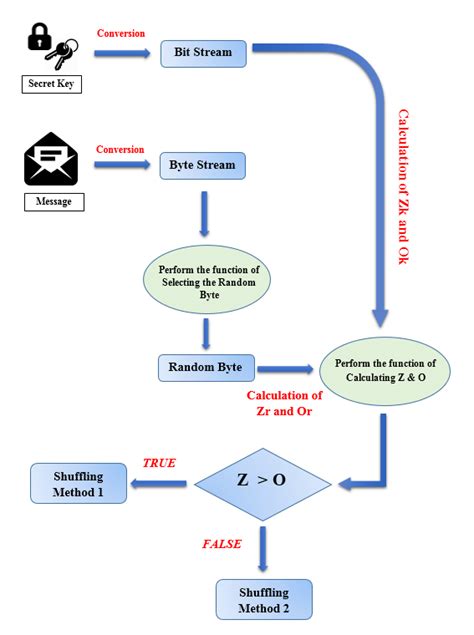 Flow of Shuffling Algorithm | Download Scientific Diagram