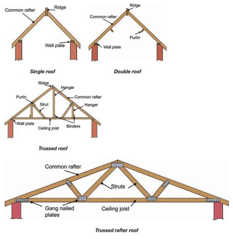 Residential Roof Structures Explained - A & J Reliable, Inc.