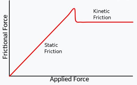 Kinetic Friction | Definition, Coefficient & Equation - Lesson | Study.com