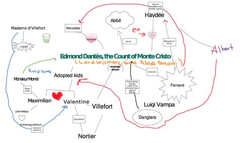 Honors Literature: The Count of Monte Cristo Character Mind Map