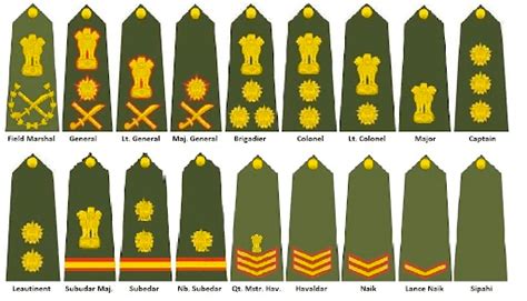 Army Ranks and its Insignia for Commissioned Officers, JCOs and NCOs