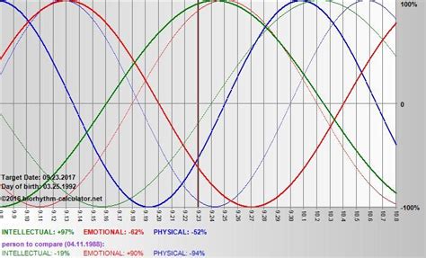 biorhythm-calculator.net | Online chart, Chart, Calculator