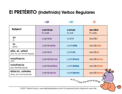 Preterite Tense Chart