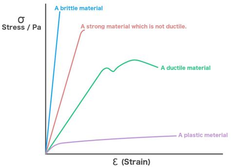 material science - Is Young's modulus of elasticity a measure of ductility? - Physics Stack Exchange