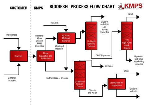 Biodiesel Process Flow Diagram