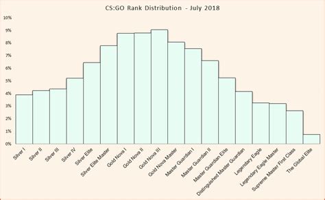 CS2 Rank Distribution in May 2024 and CS:GO Comparison | Esports Tales