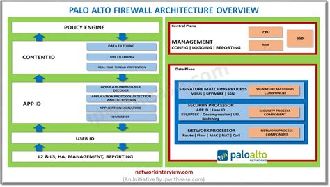 Palo Alto Firewall Architecture » Network Interview