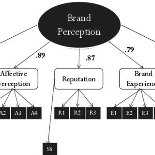 (PDF) The Impact of Consumer Interactions in Social Networking Sites on Brand Perception