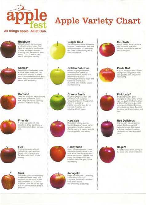 Chart Green Apple Varieties