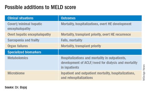 What Is Meld Score