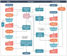 91 A - Business Flow Charts ideas | business flow chart, flow chart, process flow chart